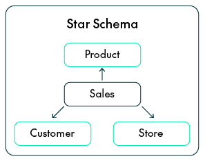 Star Schema
