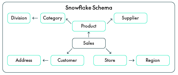 Snowflake Schema