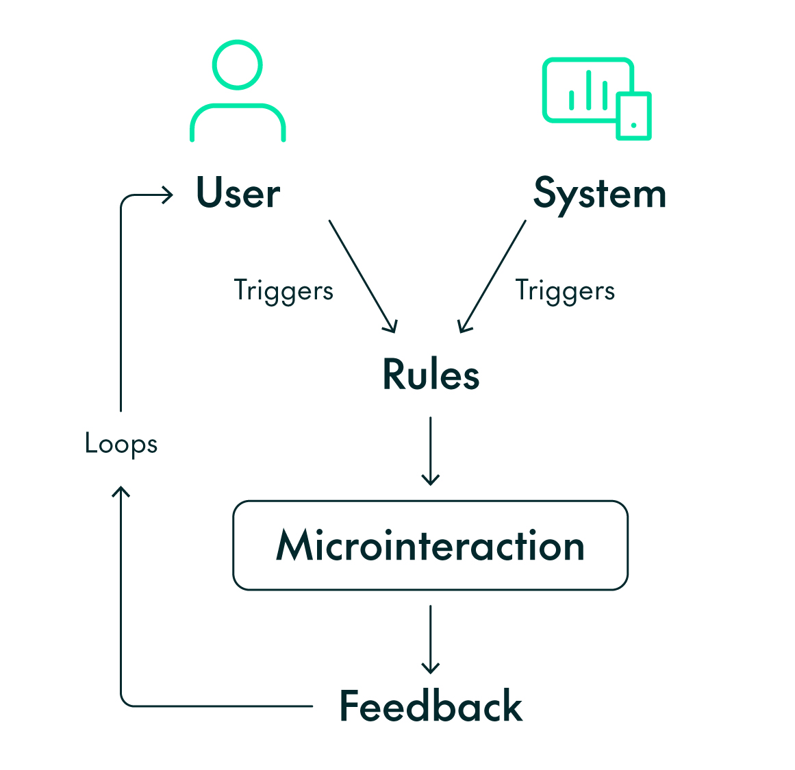 Microinteraction cycle diagram