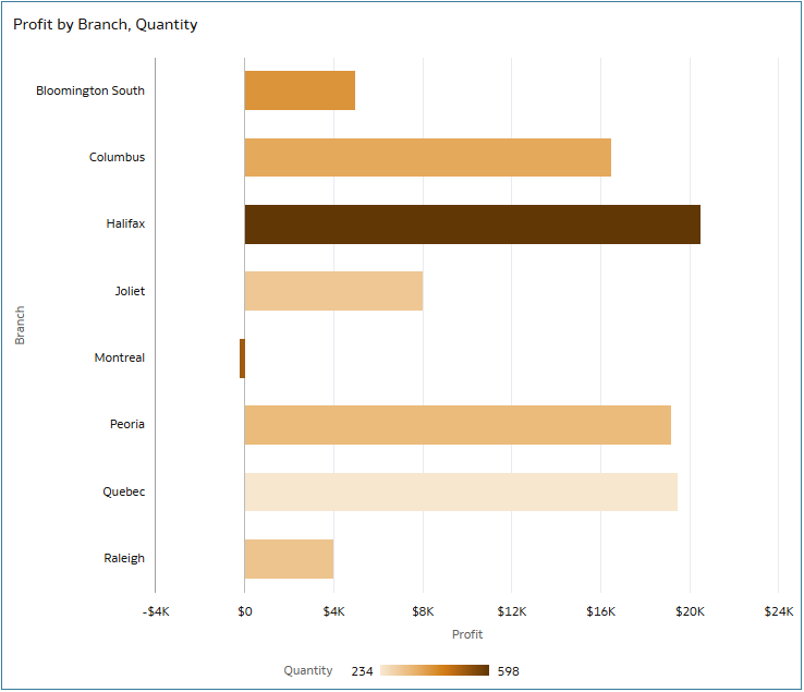 Visualisation after swapping column and legend