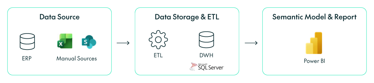 Standard architecture of a financial business intelligence project