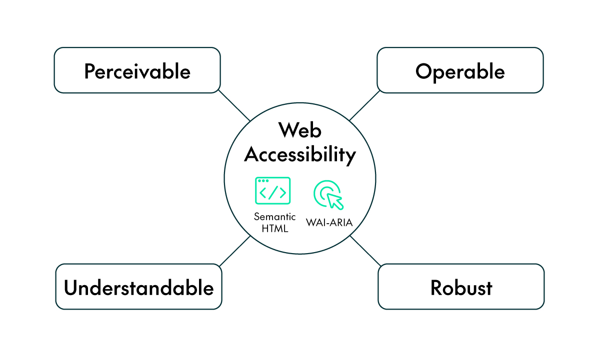 Introduction to Web Accessibility