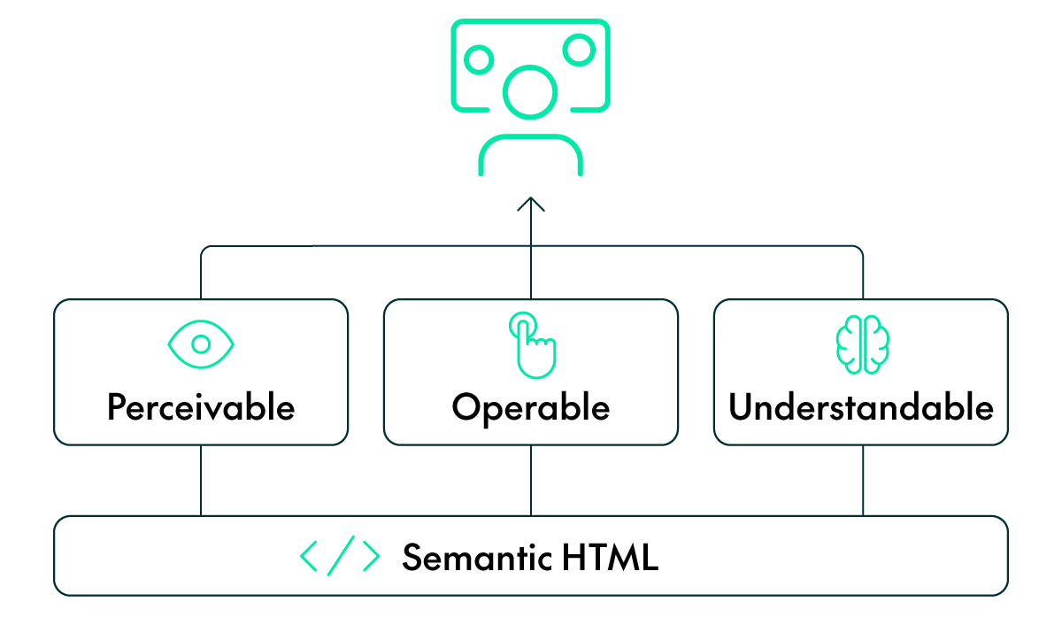 HTML Semantics