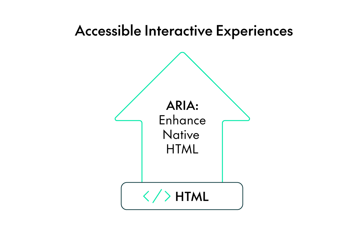 HTML to Aria