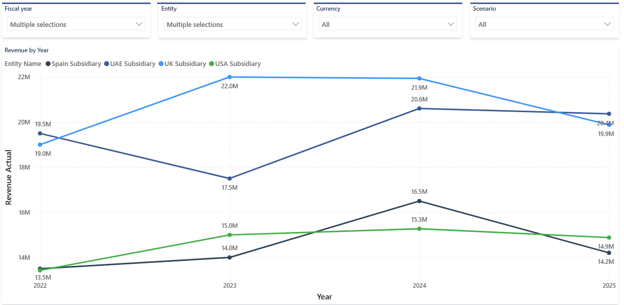 Power BI Chart Using Yearly Time Series