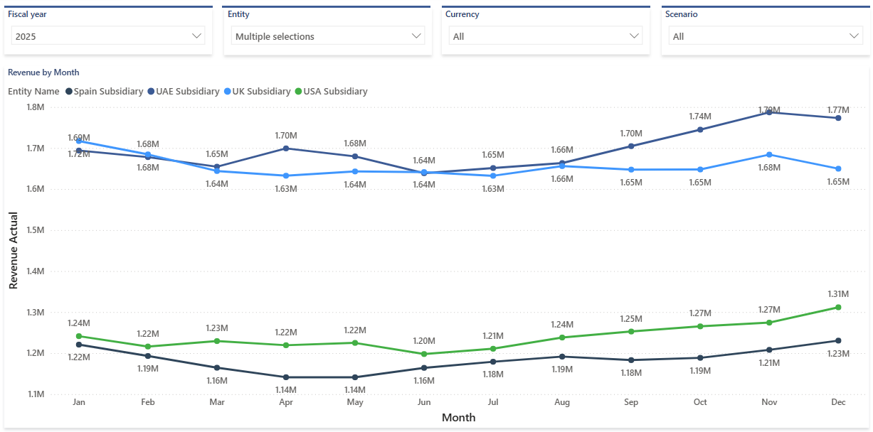 Power BI Chart Using monthly Time Series