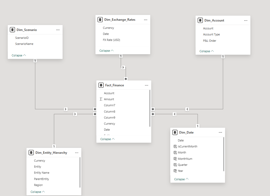 Standard data model of a financial business intelligence solution