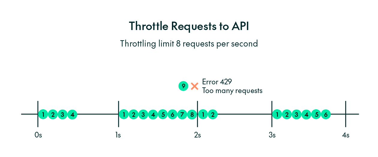 Throttle Requests to API