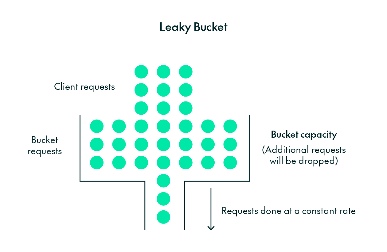 Leaky Bucket