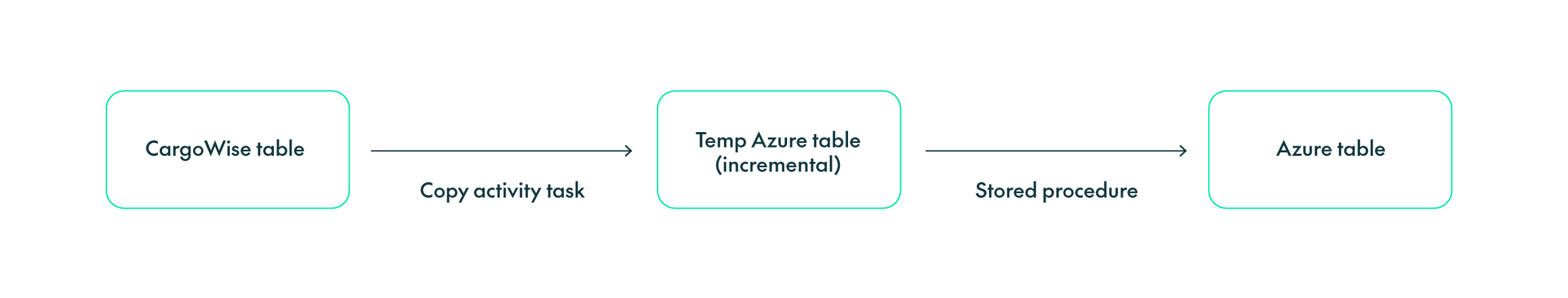 Delta load strategy schema