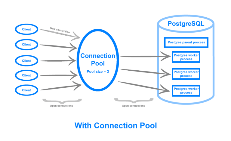 Database Connection Pooling: A Guide to Tuning & Performance ...