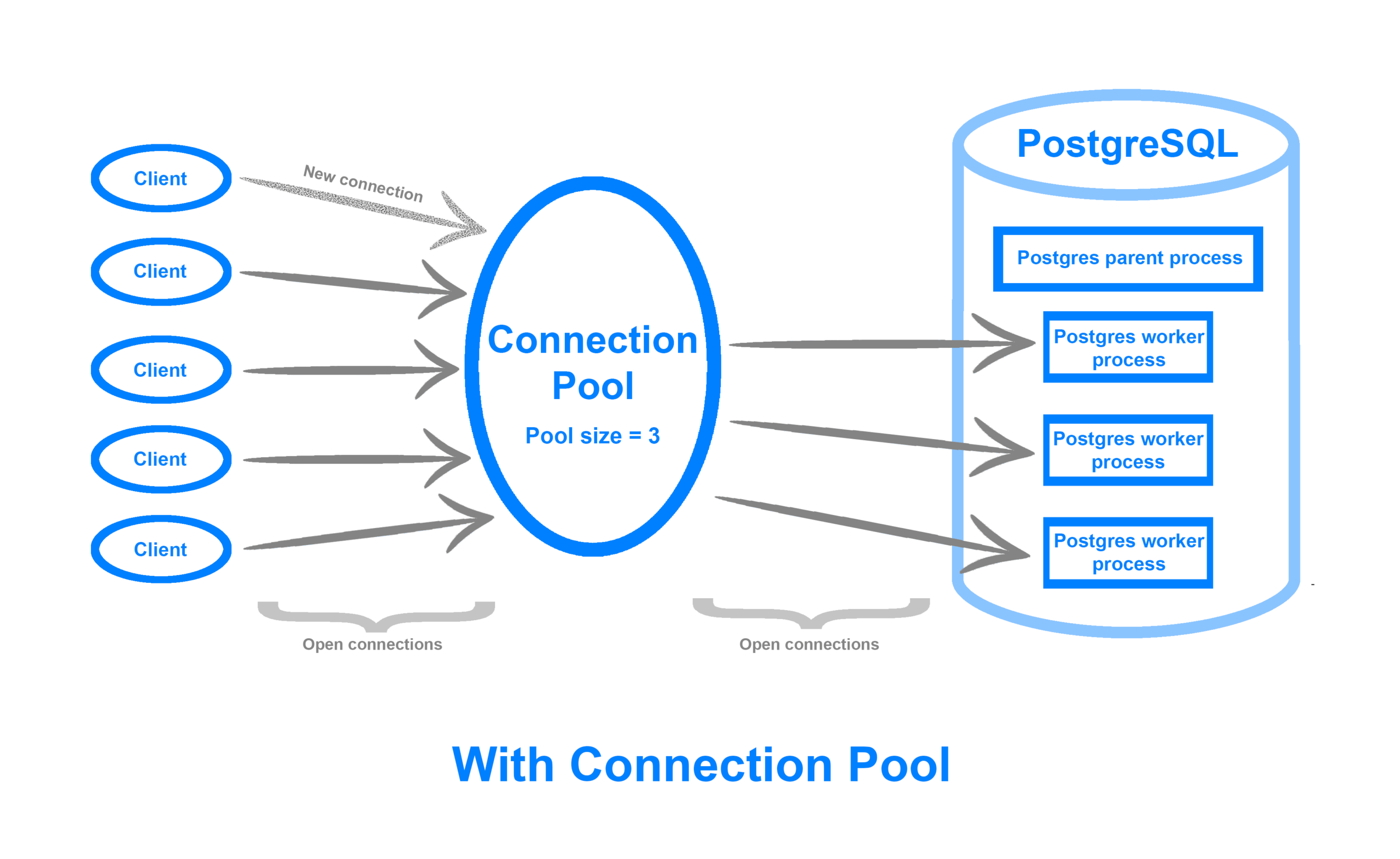Database With Connection Pool