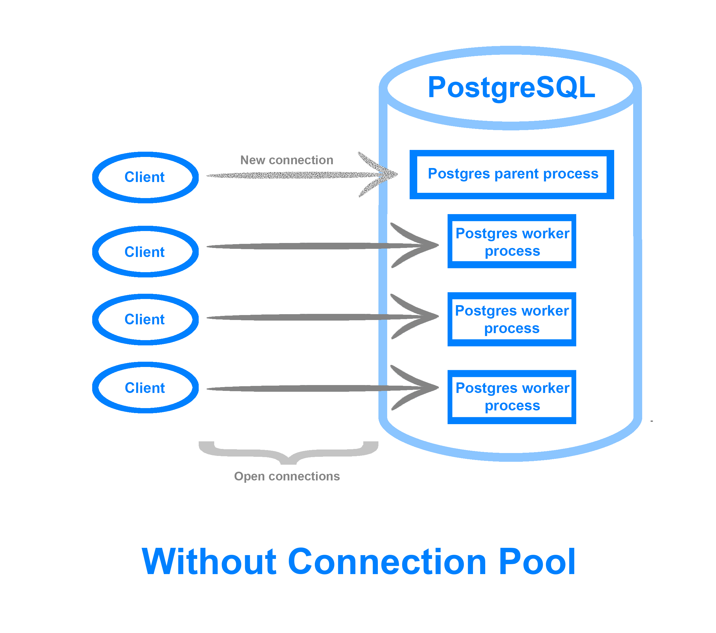 Database Without Connection Pool