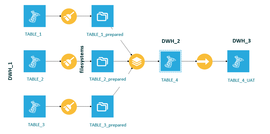 Use Case: Different Sources Input Outputs