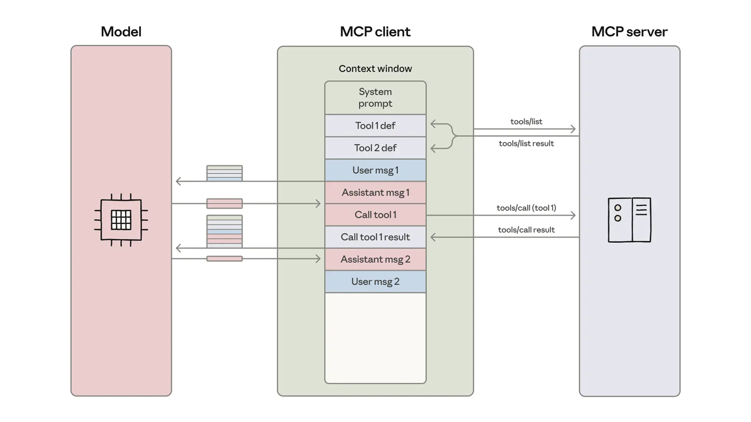 Code execution with MCP diagram