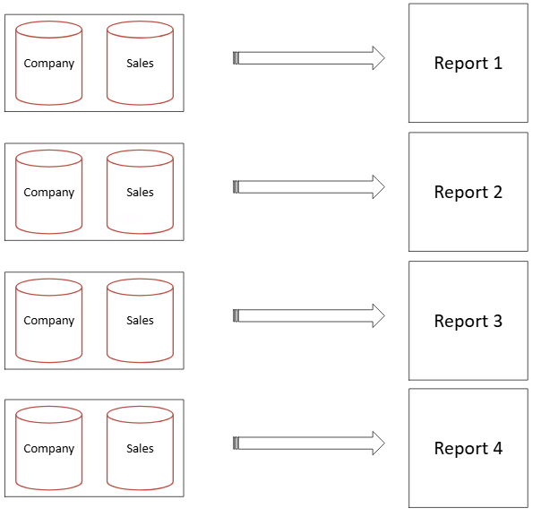 Figure 7: Scenario without dataflows