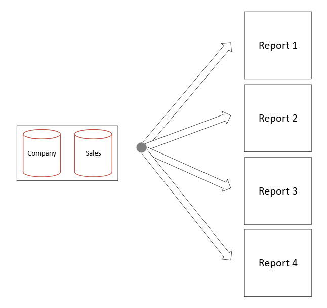 Figure 8: Scenario with dataflows