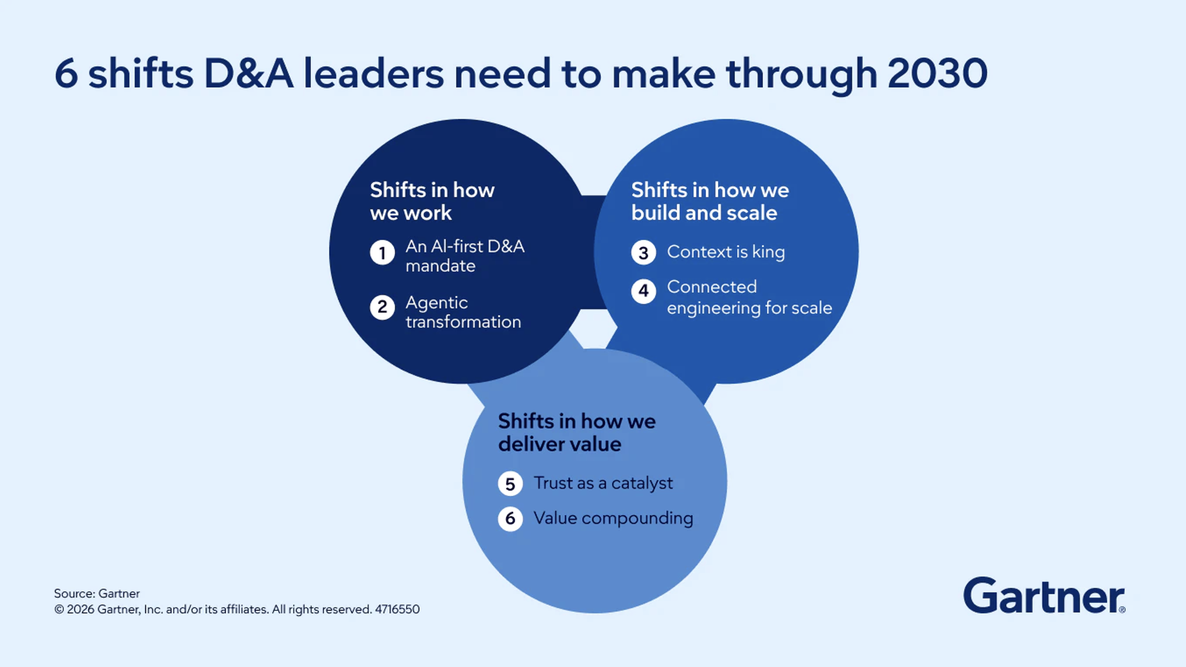 Gartner Diagram