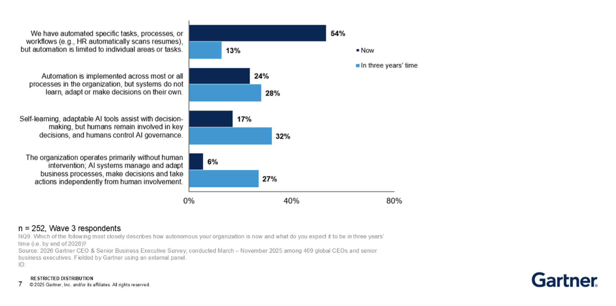 Gartner Chart: Forecast AI Spending