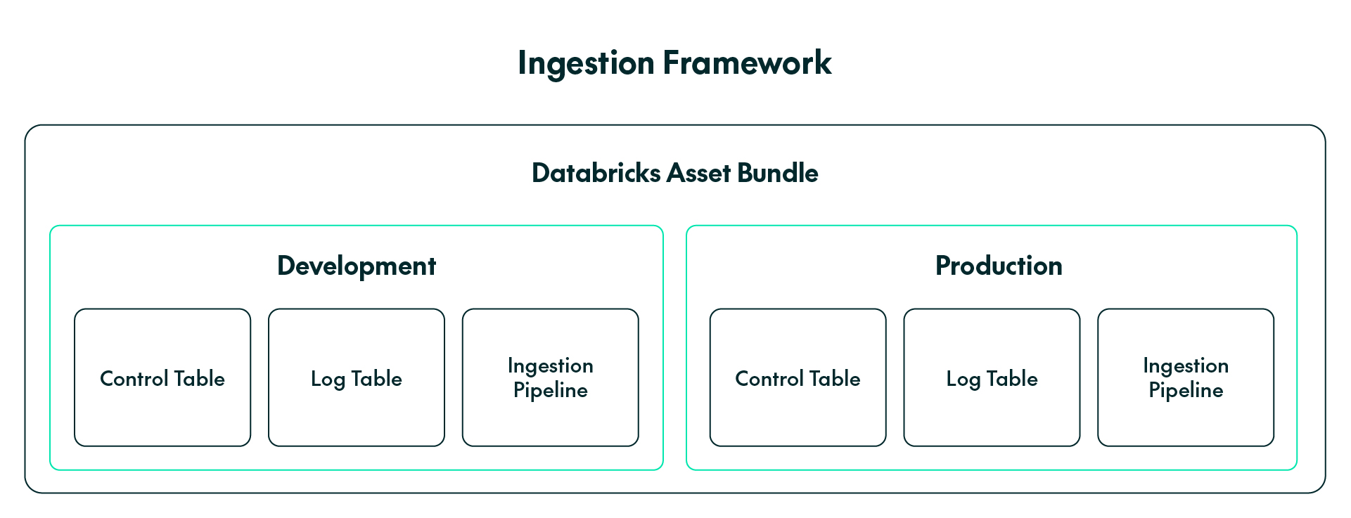Figure 1: The ingestion framework