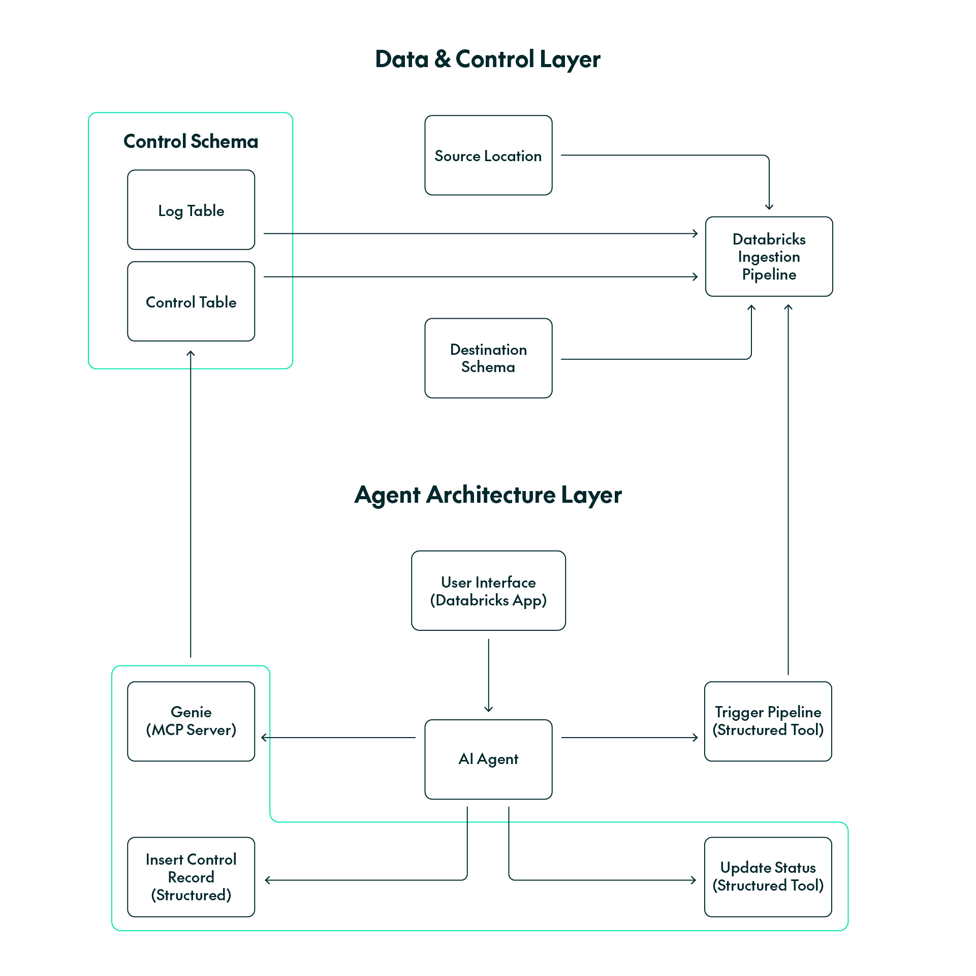 Figure 2: How the AI agent interacts with the ingestion framework