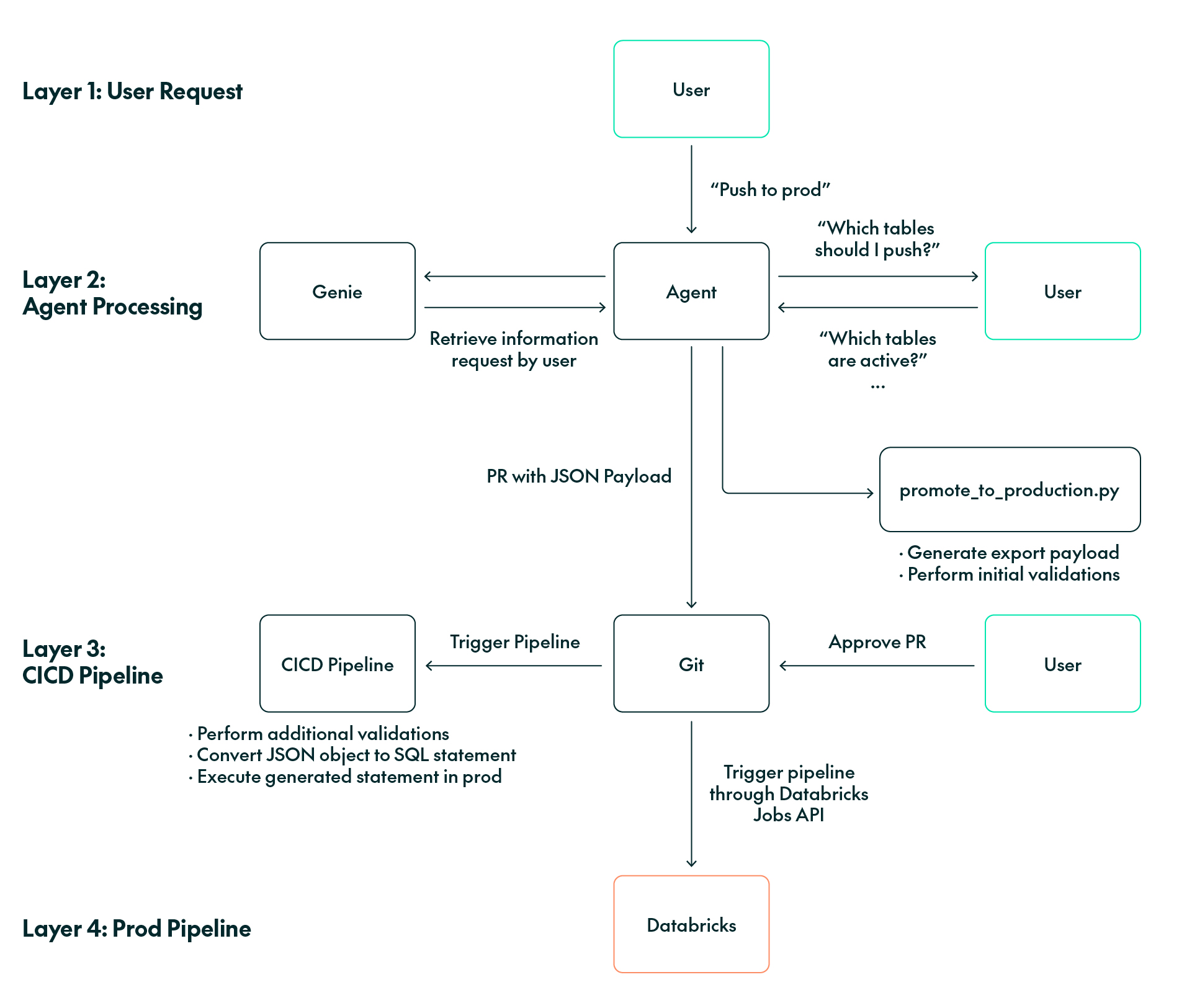 Figure 5: Promotion-to-production workflow