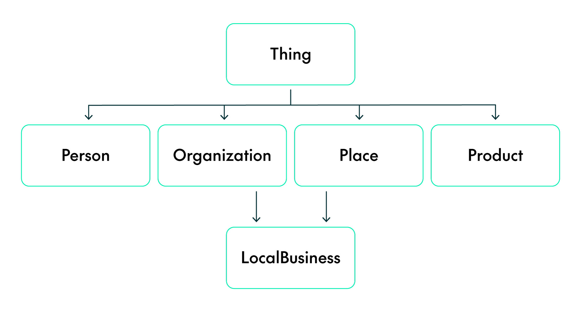 Schemas Hierarchy