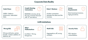 A two-row infographic comparing database challenges with AI weaknesses. The top row, titled "Corporate Data Reality," details: Scale Chaos (3,000+ tables, redundant data), Cryptic Naming Conventions (unclear column names), Data != Business (unclear connection to business), and Access Requirements (granular permissions). The bottom row, titled "LLM Limitations," details: Wrong SQL (multi-join and syntax breaks), Silent Hallucinations (confident but wrong answers), Math Fails (incorrect aggregations and numbers), and Security Holes (SQL injection vulnerabilities).