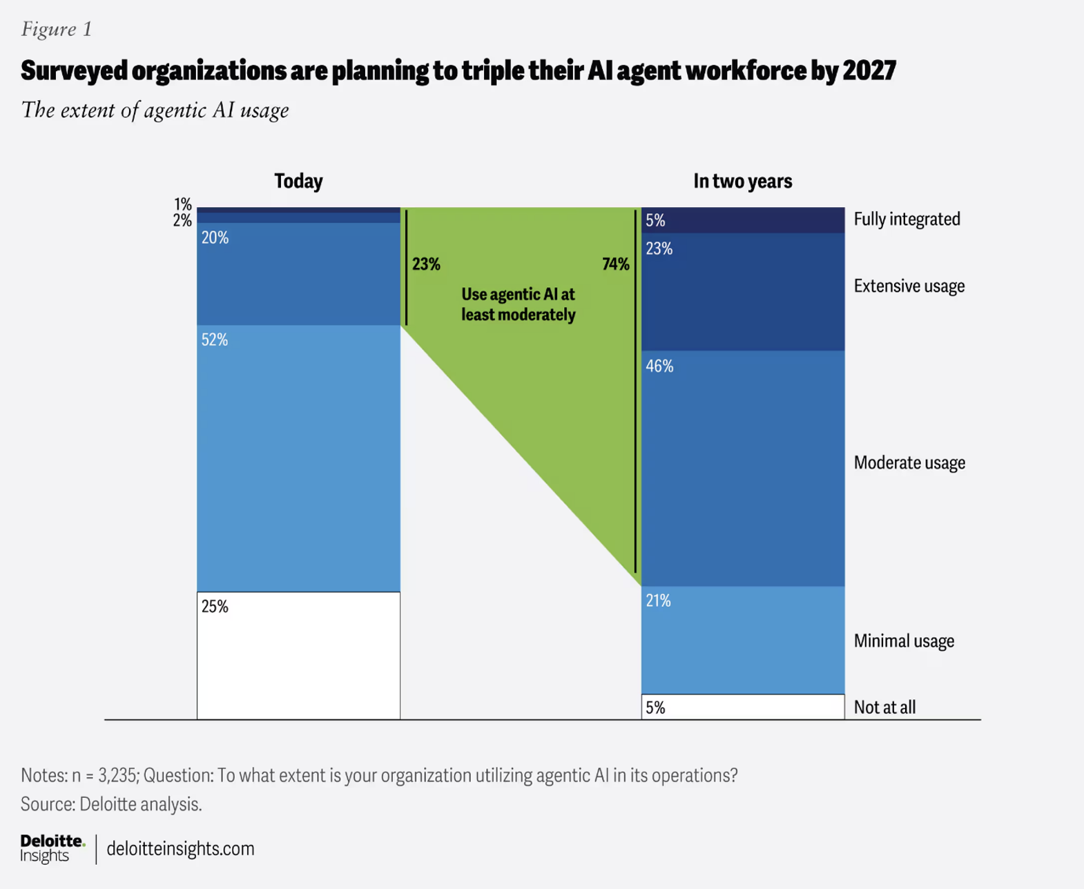 A Deloitte Insights stacked bar chart titled "Figure 1: Surveyed organizations are planning to triple their AI agent workforce by 2027" illustrating the current vs. future extent of agentic AI usage. "Today" data shows 1% fully integrated, 2% extensive usage, 20% moderate usage (totaling 23%), 52% minimal usage, and 25% not at all. "In two years" data projects an increase to 5% fully integrated, 23% extensive usage, 46% moderate usage (totaling 74%), 21% minimal usage, and 5% not at all. A prominent green diagonal block connects the two bars, highlighting that organizations using agentic AI at least moderately will surge from 23% to 74%.