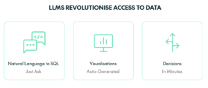 Infographic titled "LLMS REVOLUTIONISE ACCESS TO DATA" featuring three green-bordered cards highlighting AI capabilities. First card: "Natural Language to SQL" with subtitle "Just Ask" and a chat/code icon. Second card: "Visualisations" with subtitle "Auto-Generated" and a monitor chart icon. Third card: "Decisions" with subtitle "In Minutes" and a split-arrow decision icon.