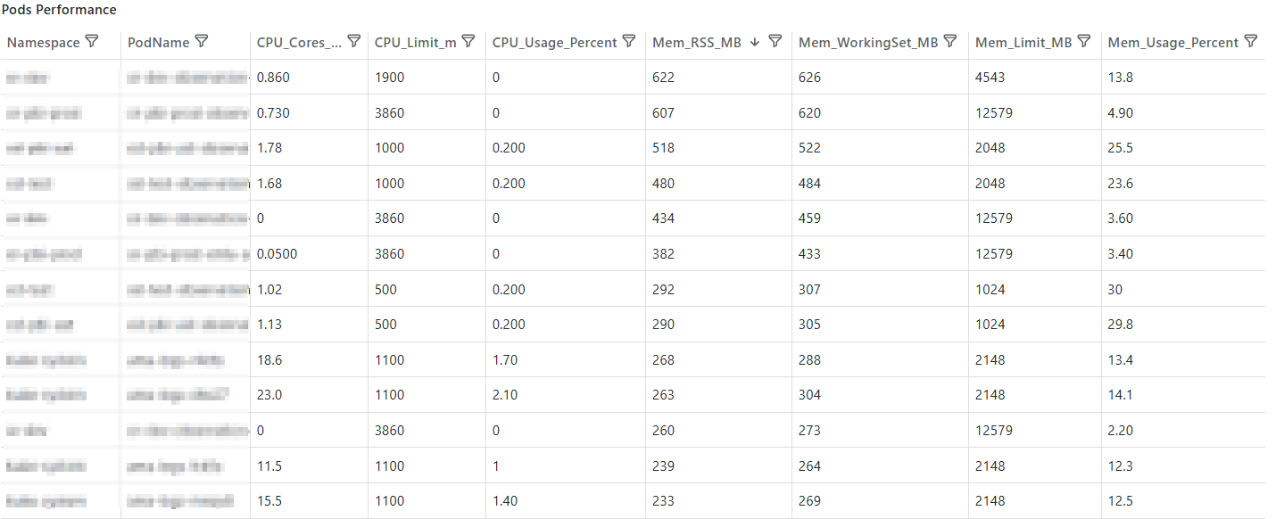 KPI Pods Performance