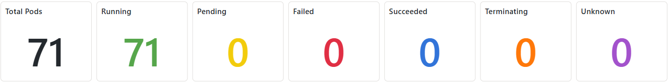 KPI Pods Status