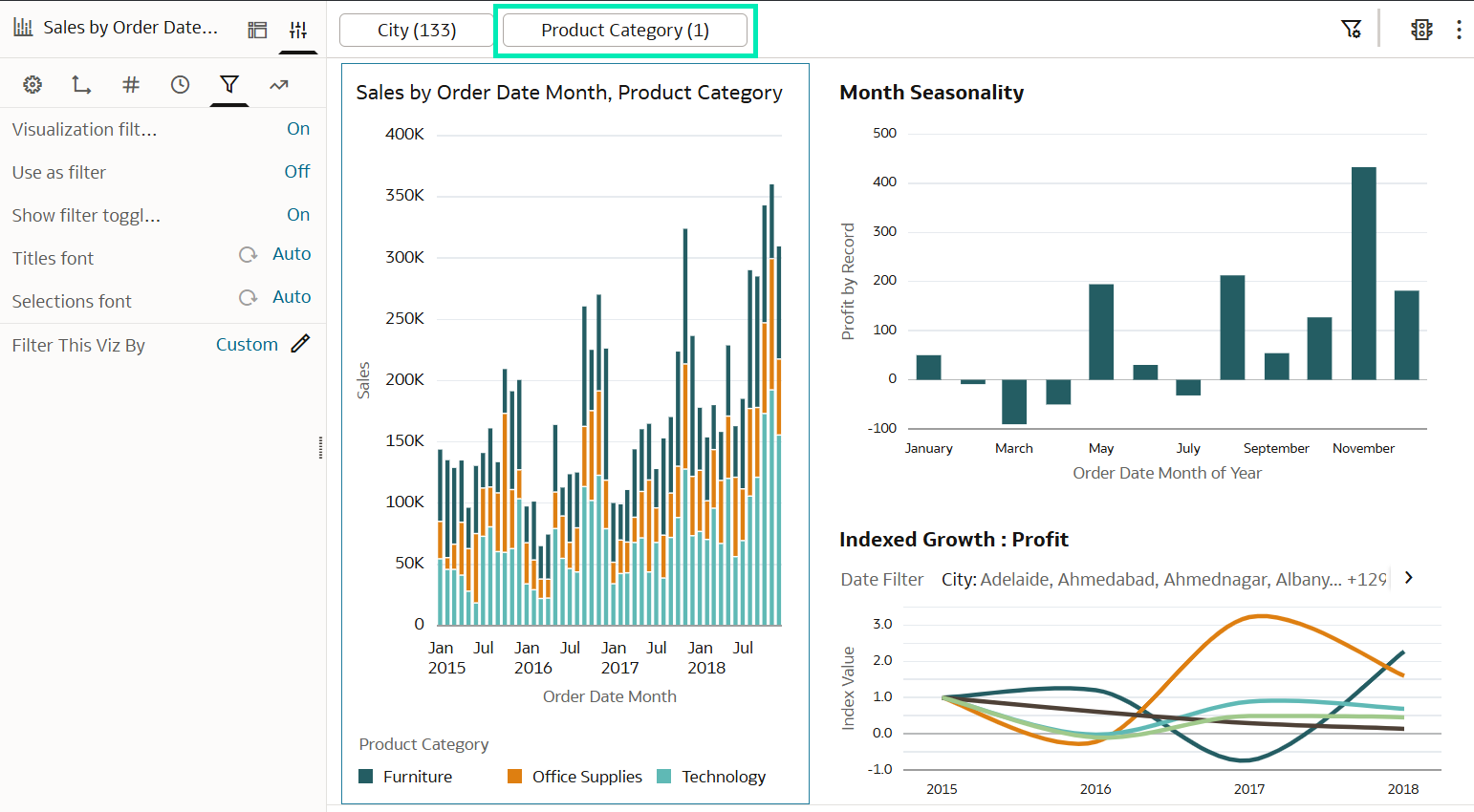 The visualisation on the left remains unchanged after Product Category filtering