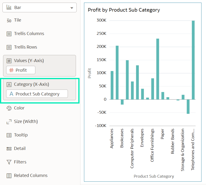 Profit by Product Sub Category chart