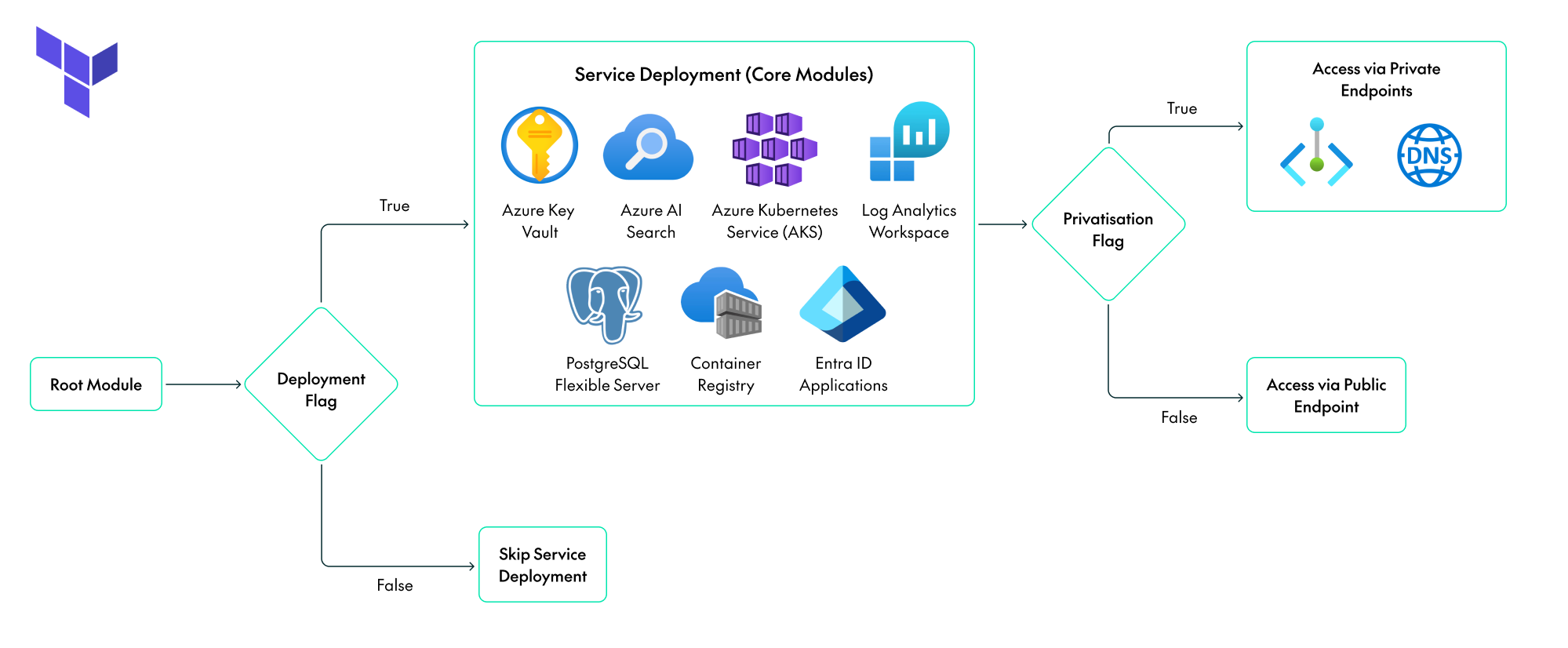 Service Deployment