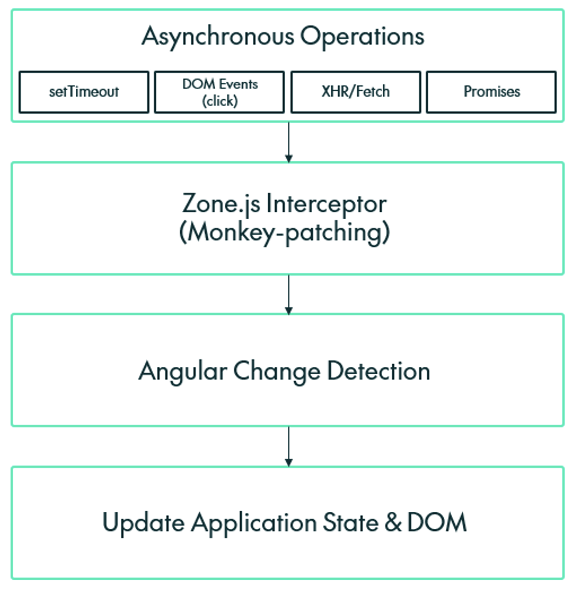 Asyncronous Operations