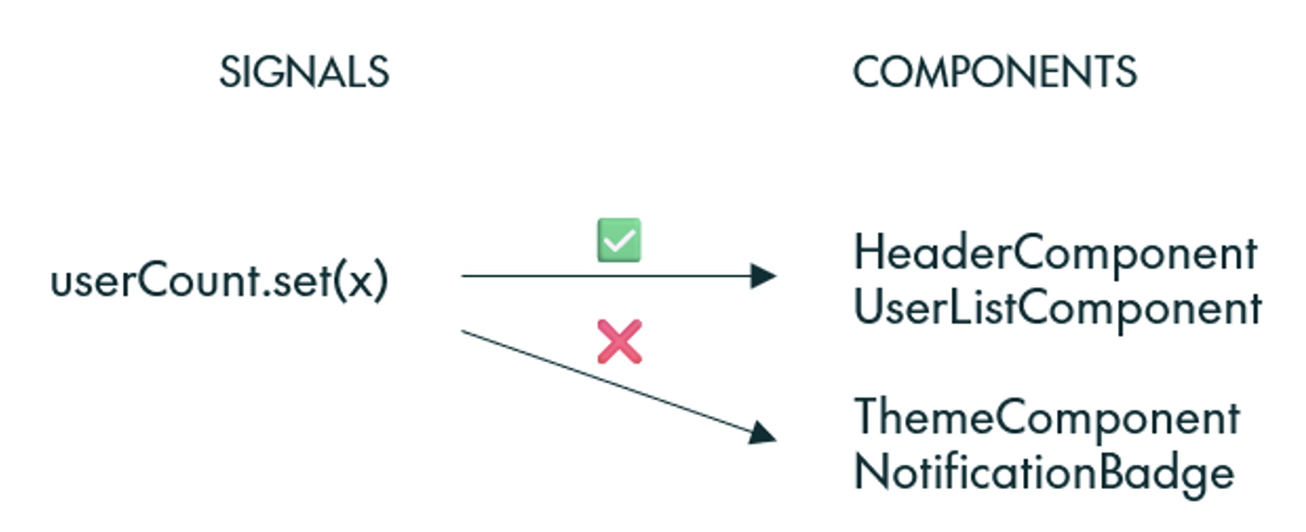 Expression and Component Levels