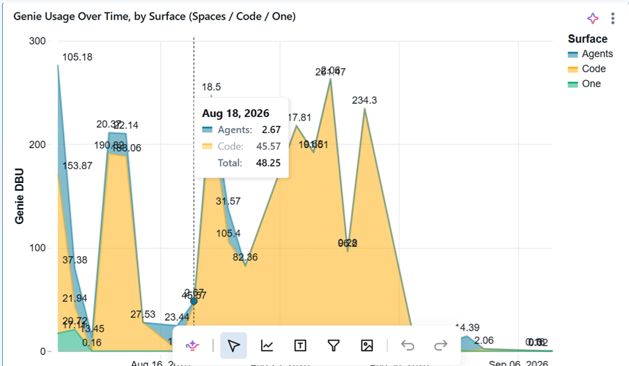 Short Alt Text: Stacked area chart titled "Genie Usage Over Time, by Surface (Spaces / Code / One)" tracking Genie DBU usage from August to September 2026 across three surfaces: Agents (blue), Code (yellow), and One (green). Detailed Description (Long Alt Text): A stacked area chart titled Genie Usage Over Time, by Surface (Spaces / Code / One). Y-Axis: Represents Genie DBU, ranging from 0 to 300 in increments of 100. X-Axis: Represents dates from mid-August 2026 through September 06, 2026. Legend (Surface):Blue: Agents Yellow/Orange: Code Green: One Key Data Points & Tooltip Details:The chart shows several high spikes in usage primarily driven by the Code surface, reaching peak values above 230 to 260 DBU in mid-to-late August. A tooltip highlighted at Aug 18, 2026 shows: Agents: 2.67 Code: 45.57 Total: 48.25 Usage drops significantly toward early September 2026, tapering off near zero.