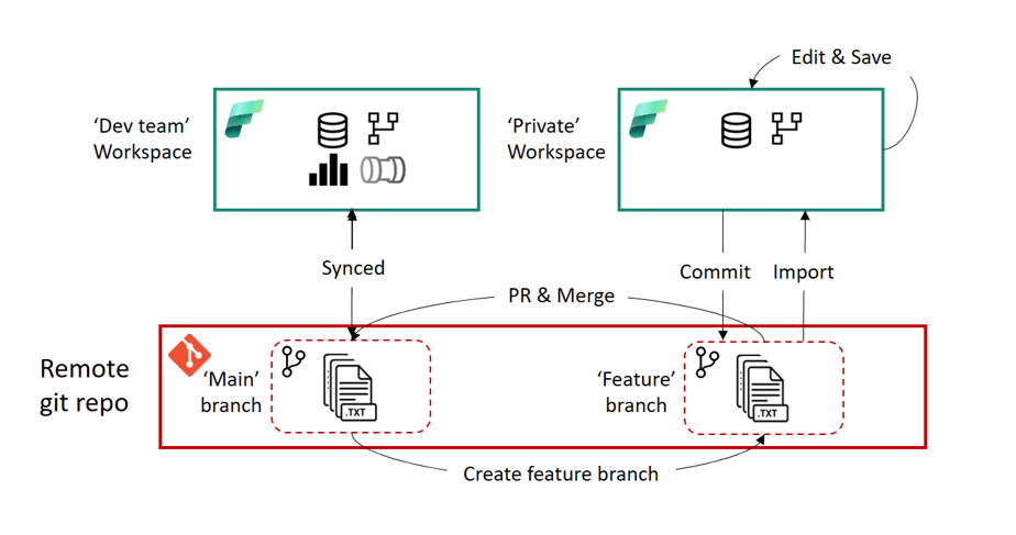 Architecture overview. Source: Microsoft documentation