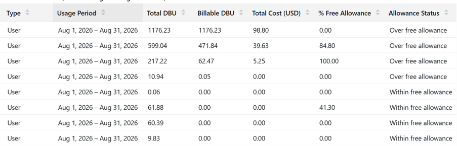 Short Alt Text: Data table showing per-user DBU usage, billable DBUs, total cost in USD, percent free allowance, and allowance status for the period of August 1 to August 31, 2026. Detailed Description (Long Alt Text): A detailed data table listing individual user consumption metrics for the usage period Aug 1, 2026 – Aug 31, 2026. Table Structure & Columns:Type: "User" for all entries. Usage Period: "Aug 1, 2026 – Aug 31, 2026" for all entries. Total DBU Billable DBU Total Cost (USD) % Free Allowance Allowance Status Itemized Rows:Row 1: 1176.23 Total DBU | 1176.23 Billable DBU | $98.80 Total Cost | 0.00% Free Allowance | Over free allowance Row 2: 599.04 Total DBU | 471.84 Billable DBU | $39.63 Total Cost | 84.80% Free Allowance | Over free allowance Row 3: 217.22 Total DBU | 62.47 Billable DBU | $5.25 Total Cost | 100.00% Free Allowance | Over free allowance Row 4: 10.94 Total DBU | 0.05 Billable DBU | $0.00 Total Cost | 0.00% Free Allowance | Over free allowance Row 5: 0.06 Total DBU | 0.00 Billable DBU | $0.00 Total Cost | 0.00% Free Allowance | Within free allowance Row 6: 61.88 Total DBU | 0.00 Billable DBU | $0.00 Total Cost | 41.30% Free Allowance | Within free allowance Row 7: 60.39 Total DBU | 0.00 Billable DBU | $0.00 Total Cost | 0.00% Free Allowance | Within free allowance Row 8: 9.83 Total DBU | 0.00 Billable DBU | $0.00 Total Cost | 0.00% Free Allowance | Within free allowance