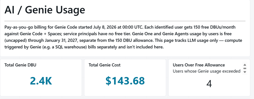 Short Alt Text: Dashboard header titled "AI / Genie Usage" with three metric cards showing Total Genie DBU (2.4K), Total Genie Cost ($143.68), and Users Over Free Allowance (4). Detailed Description (Long Alt Text): A dashboard screen titled AI / Genie Usage. Below the title is a paragraph explaining billing details: "Pay-as-you-go billing for Genie Code started July 8, 2026 at 00:00 UTC. Each identified user gets 150 free DBUs/month against Genie Code + Spaces; service principals have no free tier. Genie One and Genie Agents usage by users is free (uncapped) through January 31, 2027, separate from the 150 DBU allowance. This page tracks LLM usage only — compute triggered by Genie (e.g. a SQL warehouse) bills separately and isn't included here." Below the text are three metric counter cards displayed side-by-side: Total Genie DBU: 2.4K Total Genie Cost: $143.68 Users Over Free Allowance: 4